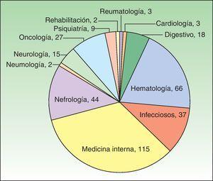 IC procedente de las distintas especialidades médicas (número de casos).