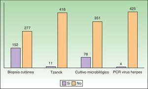 Proporción de pacientes a los que se le realizaron pruebas complementarias (número de casos).