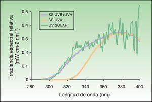Distribución espectral de la radiación electromagnética solar y la emitida por la lámpara de xenón de un simulador solar. Los espectros de emisión de UVB+UVA y UVA se obtienen mediante el uso de filtros de interferencia.