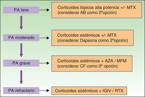 Algoritmo terapéutico en el penfigoide ampolloso. AB: antibiótico; AZA: azatioprina; CF: ciclofosfamida; IGIV: inmunoglobulinas endovenosas; MTX: metotrexato; PA: penfigoide ampolloso; MFM: micofenolato de mofetilo; RTX: rituximab.