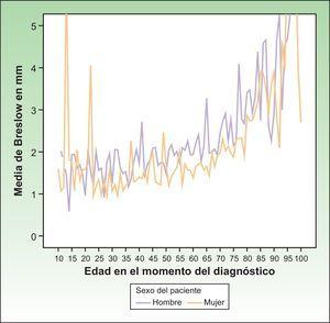 Profundidad de invasión (índice de Breslow en mm) en el momento del diagnóstico, en función de la edad del paciente por sexo, en melanomas invasivos.
