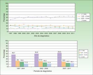 Evolución de la proporción de melanomas invasivos por grosor según el índice de Breslow.