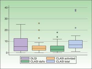 Distribución del DLQI y del CLASI en pacientes con lupus eritematoso cutáneo. DLQI:dermatology life quality index.