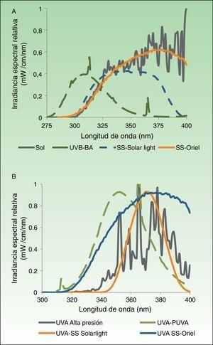 A. Distribución espectral relativa de las diferentes fuentes de iluminación utilizadas en el estudio y su comparativa con la distribución espectral de la luz solar a nivel del suelo en el intervalo 275-400nm. B. Distribución espectral relativa de las diferentes fuentes de iluminación UVA utilizadas en el estudio en el intervalo 300-400nm.