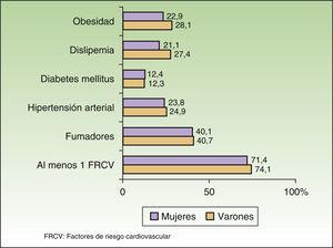 Prevalencia de factores de riesgo cardiovascular en varones y mujeres (p=NS en todas las comparaciones). FRCV: factores de riesgo cardiovascular.