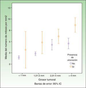 Representación gráfica de la asociación entre el índice mitótico, el espesor de Breslow y la ulceración en la población de estudio.