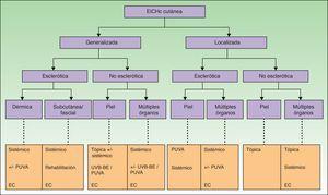 Esquema de tratamiento de la EICH crónica cutánea. EC: ensayo clínico. Adaptada de Hymes et al.23.
