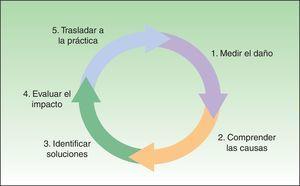 El ciclo de investigación en seguridad del paciente.