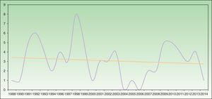 Distribución temporal de la incidencia de urticaria solar, periodo 1998-2014 en los hospitales n.° 2 (43 casos) y n.° 5 (34 casos). La media de casos osciló alrededor de 3 casos por año con una leve tendencia a la disminución, como muestra la línea de tendencia.