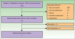 Diagrama de flujo de la gestión y obtención documental.