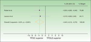 Gráfico de bosque comparando la diferencia entre las tasas de respuesta completa de TFDC y TFDLD, analizadas por intención de tratar. Como se ve en la figura, en el análisis por intención de tratar los intervalos de confianza no alcanzan el margen de no inferioridad que se estableció en unas diferencias del 20% (Rubel et al.19) y del 15% (Lacour et al.20). Se puede concluir que el TFDLD es no inferior.