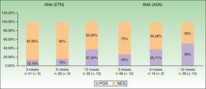 Positivización de los ANA durante el primer año de estudio en ambos grupos de tratamiento.