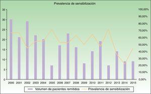Prevalencia de sensibilización y volumen de pacientes remitidos. Datos anuales.