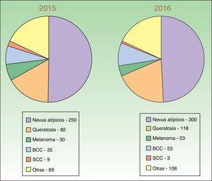 Datos comparativos diagnósticos Euromelanoma-España años 2015-2016.