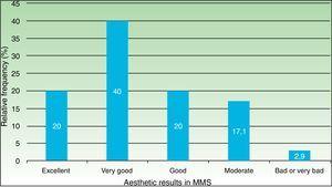 Esthetic results in 70 surgeries (performed on 47 patients) subjected to MMS that completed a 90-day follow-up.