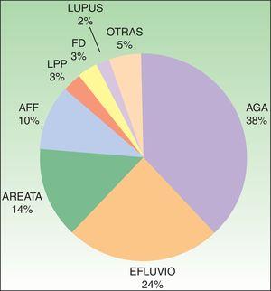 Orden de frecuencia de las diferentes formas de alopecia en la consulta del dermatólogo. AFF: alopecia frontal fibrosante; AGA: alopecia androgenética; FD: foliculitis decalvante; LPP: liquen plano pilar.