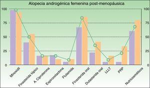 Frecuencia de utilización de cada tratamiento en pacientes con alopecia androgénica femenina posmenopáusica (barra tonos violeta: actividad pública, barra tonos naranja: actividad privada, línea: media).