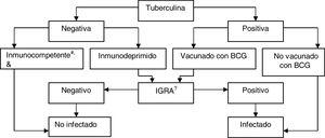 BCG: bacilo de Calmette-Guerin; IGRA: prueba basada en la liberación de interferón. a Consideramos inmunocompetentes a los pacientes con una cifra de CD4+ ≥ 500 cel/ml. b En los casos de inmunodepresión severa (<200 CD4+) se deberá evaluar individualmente la probabilidad de estar infectado de verdad. c La determinación de IGRA se puede repetir periódicamente (en función del riesgo individual de cada paciente) sin que se produzca efecto booster. Fuente: Adaptado de Normativa de Diagnóstico y Tratamiento de la Tuberculosis de la Sociedad Española de Patología del Aparato Respiratorio (SEPAR)75.