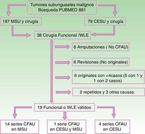 Flujograma de la revisión de la literatura practicada sobre cirugía funcional del aparato ungueal (CFAU) en tumores malignos subungueales (TMSU).