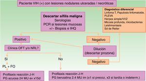 Sistemática de estudio en pacientes con sospecha de sífilis maligna. Abreviaciones: FO: fondo de ojo; IHQ: inmunohistoquímica; J-H: Jarisch-Herxheimer; MU: millones de unidades; NRL: neurológica; OFT: oftalmológica; PCR: reacción en cadena de la polimerasa; PG: penicilina G; PL: punción lumbar; PLEVA: pitiriasis liquenoide y varioliforme aguda; VIH: virus de la inmunodeficiencia humana; VVZ: virus varicela-zóster.