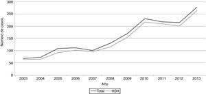 Casos de sífilis precoz, total y entre HSH (incluyendo hombres bisexuales), por año en la Unidad de ITS de Vall d’Hebron-Drassanes, Barcelona, 2003-2013 (N = 1.702).