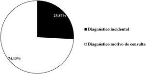 Porcentaje de diagnóstico incidental de cáncer cutáneo. El diagrama de sectores representa la frecuencia en porcentaje de cáncer cutáneo diagnosticada de manera incidental y motivo de derivación.