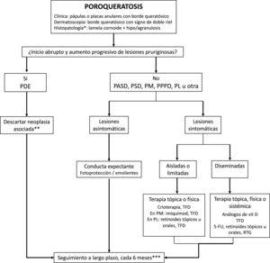 Algoritmo de tratamiento de las poroqueratosis. PDE, poroqueratosis diseminada eruptiva; PSD, poroqueratosis superficial diseminada; PASD, poroqueratosis actínica superficial diseminada; PM, poroqueratosis de Mibelli; PPPD, poroqueratosis palmo-plantar y diseminada; PL, poroqueratosis lineal; TFD terapia fotodinámica; vit, vitamina; 5-FU, 5-fluorouracilo al 5%; RTG, radioterapia con rayos Grenz. *Estudio histopatológico sólo en casos atípicos o dudosos. **Principalmente biliohepatopancreáticas y hematológicas. Solicitar hemograma, pruebas hepáticas, LDH, tomografía tóraco-abdominal. ***Descartar malignización cutánea (carcinoma escamoso y carcinoma basocelular).