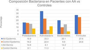 Composición bacteriana en pacientes con AA vs. controles. Fuente: Pinto et al.6.