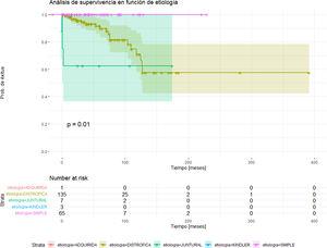 Análisis de supervivencia por subtipos de EB. Se observan diferencias significativas (p = 0,011) en cuanto al exitus, siendo las formas distrófica y juntural las que tienen un mayor número de fallecidos. Destacan las formas junturales, en las que, a pesar de contar con un número menor de fallecimientos, su tiempo de supervivencia es menor. El grupo de pacientes con EB distrófica es el subtipo con mayor número de fallecimientos, pero con un tiempo de supervivencia global superior al de las formas junturales.