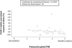 Correlación entre el cambio porcentual respecto al valor inicial en el Psoriasis Area and Severity Index (PASI) y el beneficio global reportado por el paciente mediante el Patient Benefit Index (PBI).
