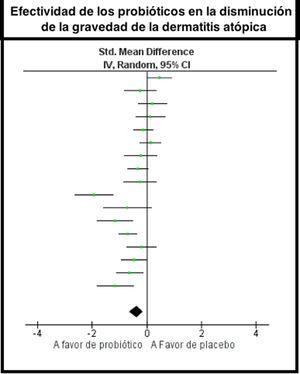 Funnel plot: uso de probióticos vs placebo para disminuir el índice SCORAD.