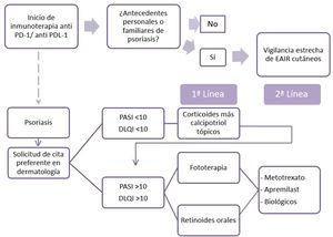 Propuesta de algoritmo de manejo de psoriasis inducida o exacerbada por anti-PD1/anti-PDL1.