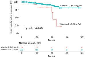 El tiempo de supervivencia global en los pacientes con valores séricos de vitamina D<9,25ng/mL es significativamente inferior al de los pacientes con valores≥9,25ng/mL.