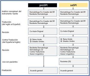 Diferentes etapas, tareas y participantes implicados en la traducción y evaluación lingüística del SPI.