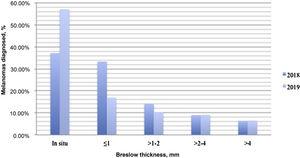 Clustered bar graph showing the percentage of melanomas diagnosed in each Breslow thickness categories (melanoma in situ, ≤ 1 mm, > 1-2 mm, > 2-4 mm, and > 4 mm) in 2018 and 2019.