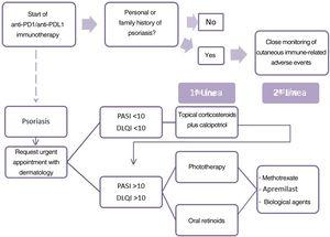 Proposed algorithm for managing psoriasis induced or exacerbated by anti-PD1/anti-PDL1.