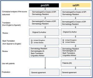 Different stages, tasks, and participants involved in the translation and linguistic assessment of the SPI.