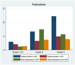 Publications. Mean number of original and nonoriginal publications in journals indexed and not indexed in the Journal Citation Reports (JCR) by dermatologists from the departments of the different clusters.