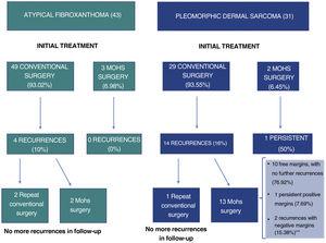 Flow diagram illustrating the management of cases of atypical fibroxanthoma and pleomorphic dermal sarcoma in the study.