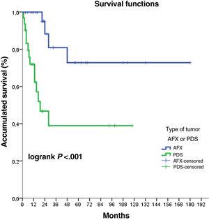 Estimated disease-free survival based on tumor type (atypical fibroxanthoma [AFX] or pleomorphic dermal sarcoma [PDS]): disease-free survival after 2 years was 88.2% for AFX, compared to 46.7% for PDS (hazard ratio, 6.1; logrank P<.001).