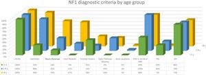 Distribution by age groups of the diagnostic criteria for NF1 in comparison with FASI, JXG and NA.