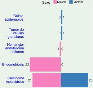 Gráfico de barras divergente que muestra el recuento de las diversas lesiones umbilicales diferenciadas por género.