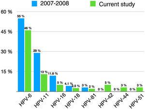 Prevalence of specific HPV genotypes detected in genital warts in the doctoral study by Dr. Hernández-Bel1 (2007–2008) and in the current study.