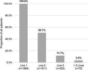 Lines of systemic treatment/phototherapy in the 3-year follow-up period.