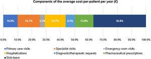 Components of the annual per patient cost.