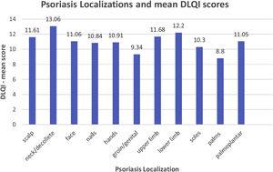 DLQI mean scores stratified by location of psoriasis on the body.