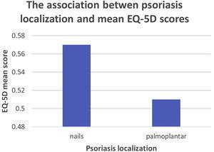 EQ-5D mean scores stratified by location of psoriasis on the body.