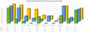 Distribución por grupos de edad de los criterios diagnósticos para NF1 en comparación con FASI, XJ y NA.