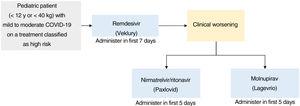 Treatment algorithm for new antivirals against SARS-CoV-2 in pediatric patients (adapted from Spanish Agency for Medicines and Medical Devices [AEMPS] guidance).