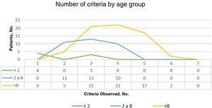 Number of confirmed diagnostic criteria for neurofibromatosis type 1 (NF1) by age group. In the youngest age group (< 2 years), the diagnosis was based on CALMs and genetic study in 4 patients and on 3 criteria in 3 patients. Most patients had 3 or 4 criteria and none had all 7.